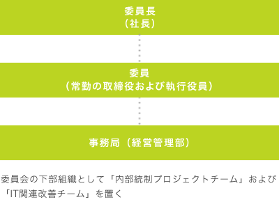 内部統制委員会組織図