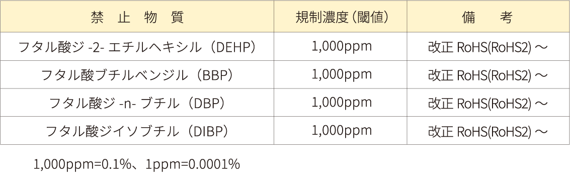 RoHS2指令規制対象物質不使用