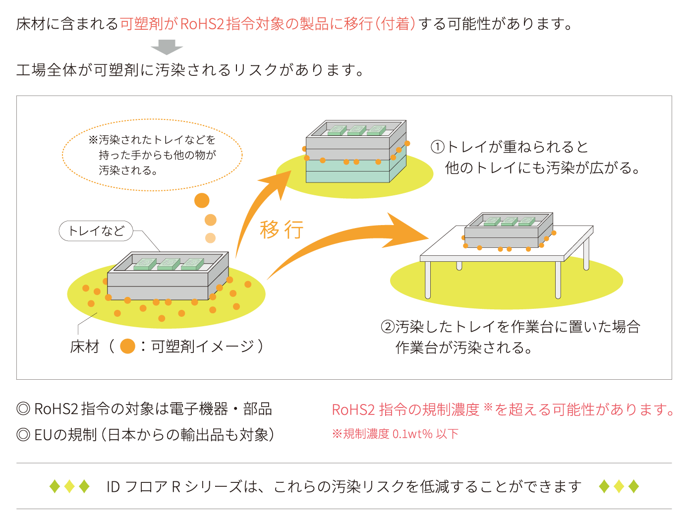 RoHS2指令規制対象物質不使用